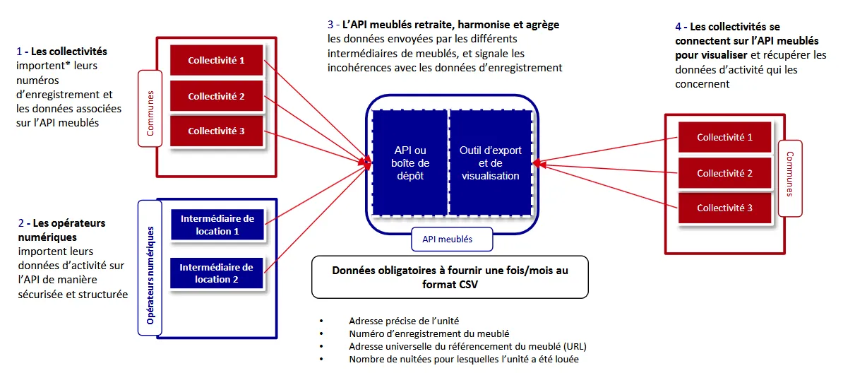 Schéma du fonctionnement de l'API Meublés